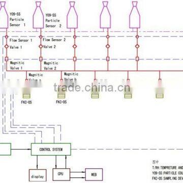 International Precision High Repeatablity CE FDA laser particle counter Control System Manufacturers
