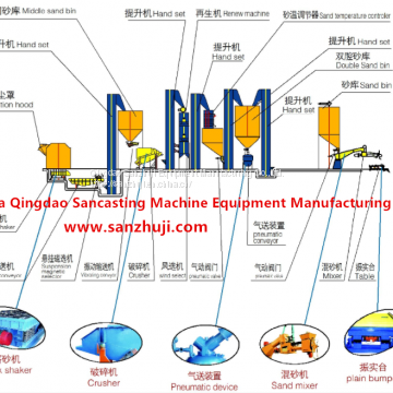 Resin sand treatment equipment production line