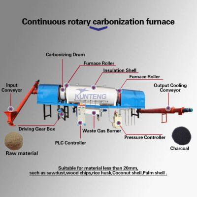 Eco-friendly Charcoal Making Machine Carbonization Furnace Continous Carbonization Stove photo-3