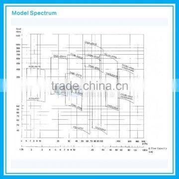 Industrial Pump Manufacturers in China photo-4