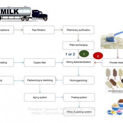 High Quality Ice Cream Production Line Automatic Making Ice Cream Processing Line photo-3