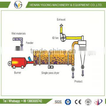 Sawdust Rotary Dryer/wood Pellet Making/wood Processing Machine photo-6