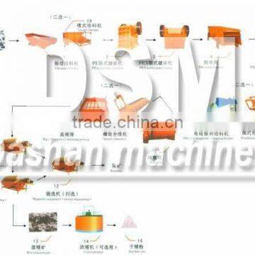 Sell Lithium Pyroxene Processing Equipment