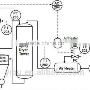 QG Series flash dryer for powder product