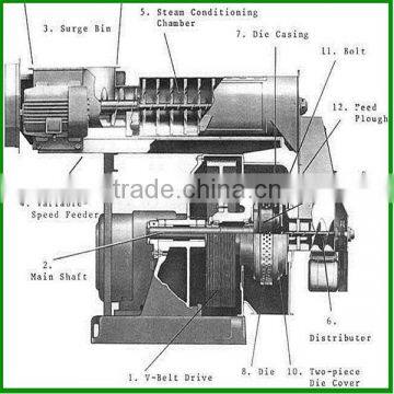Efficiency Ring Die Feed Pellet Mill