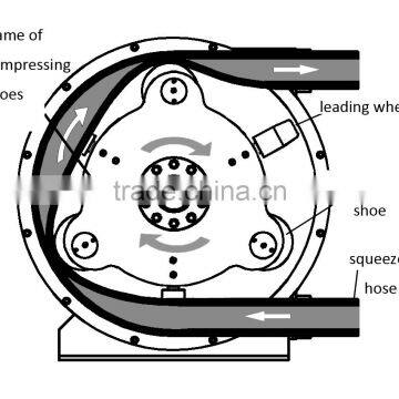 Concrete Hose Squeeze Peristaltic Pump for Industry Application photo-6