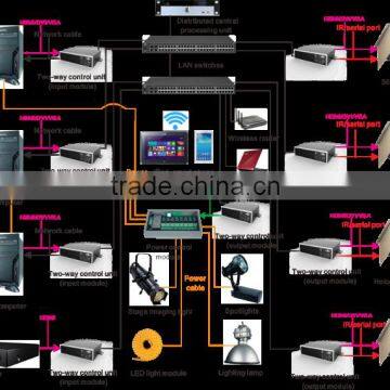 AV Solution for Exhibition IP-based Distributed Controlling and Switching System Data Center photo-2