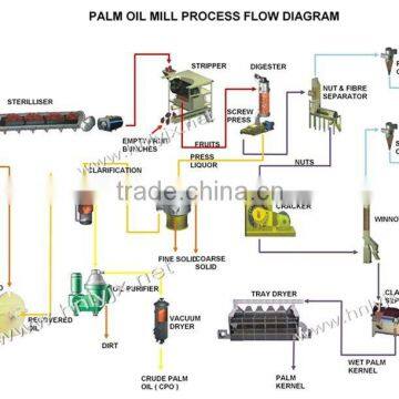 5-200 T/D Indonesia palm oil fractionation plant with lowest China factory price