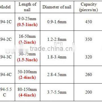 High Quality Common Wire Nail Making Machine of Dongxing Brand photo-3