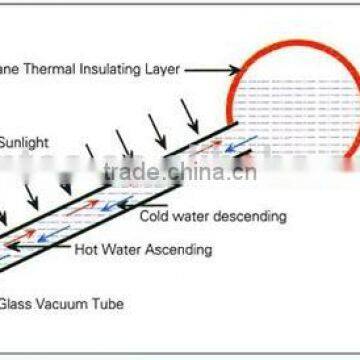 BTE Solar Thermosiphon Solar Water Heater Price