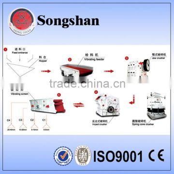 Stone production line manufacturer