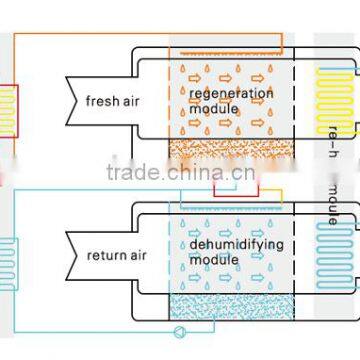 dehumidifying dryer units from China plastic swamp coolers