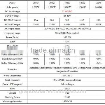 1500W 50/60HZ SINGLE MPPT GRID TIE INVERTER WITH DC-AC FOR HIGH EFFICIENCY AND REASONABLE PRICE photo-4