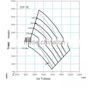 Hot Sale High Quality Industrial Carbon Steel Melting Furnace Centrifugal Fan