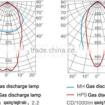 MH/HPS 1000w Water Proof Rust Proof Shock Proof Explosion-proof High Bay Lighting photo-3
