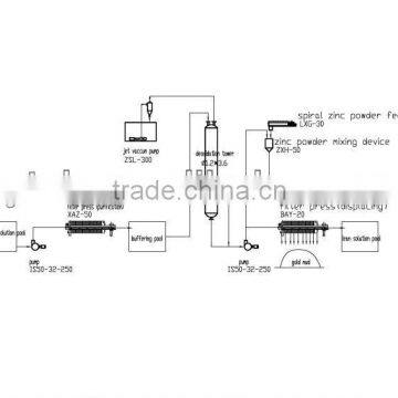 Gold Merrill Crowe Recovery System/Gold Leaching Solution