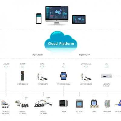 Acrel IOT Cloud Platform Energy Management System Connecting Various Devices Through 4G,Wifi,lora photo-3