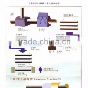 Anti-corrosive Compound Pipe