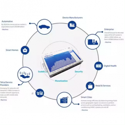 Wisdom Agricatural IOT Software Development