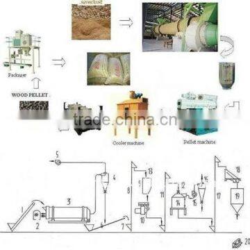 sawdust pellet making line