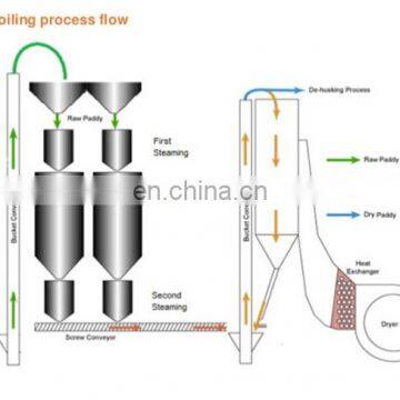120 Ton/Day Paddy Parboiling Rice Milling Mill Machine Plant photo-3