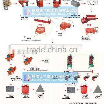 spiral chute for concentrating iron ore--CHINA YUFNEG