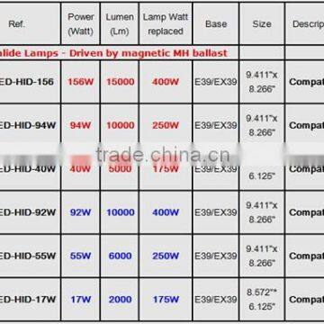 Easy Install,durable,good Quality,factory Price High Bay on Sale Supplier's Choice photo-4