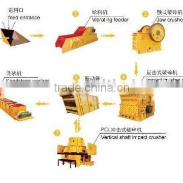 mining equipment, sand machine, sand making line