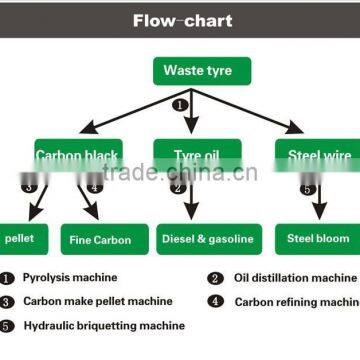 Electric Power Type and New Condition Batch Type Waste Tyre Pyrolysis Plant photo-2