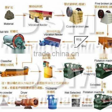 100t/h Gold,Zinc,iron,Mo dressing production line/dressing plant