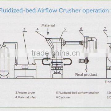 High Performance QLDJ Series Fluidized-bed Airflow Crusher for Pigment and Dyestuff photo-2