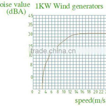 Qingdao Richuan 2015 New Products 1000w Vertical Axis Wind Turbine Alternator 24v photo-5