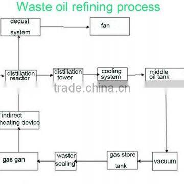 Desulfurztion and Decoloration Used Oil Recycling Plant ,Oil Distillation Plant photo-5
