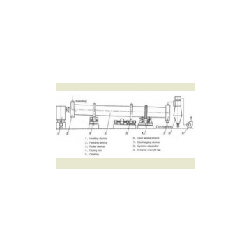 Sawdust/Wood chips rotary drum dryer