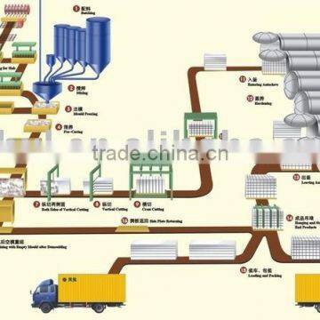 Autoclaved Aerated Concrete Production Line