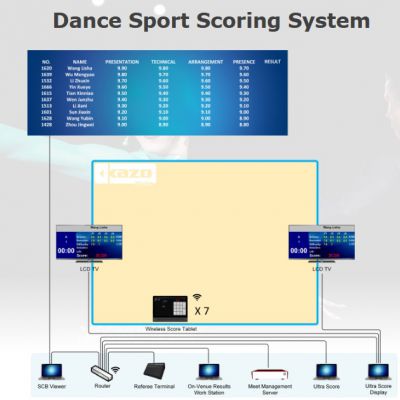 Dance Sport Scoring System