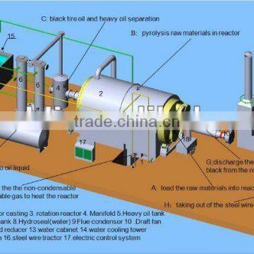 pyrolysis tire equipment