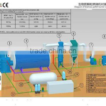 Automatic feeding high efficiency burner pellet / biomass pellet burner / wood pellet burner with high efficiency