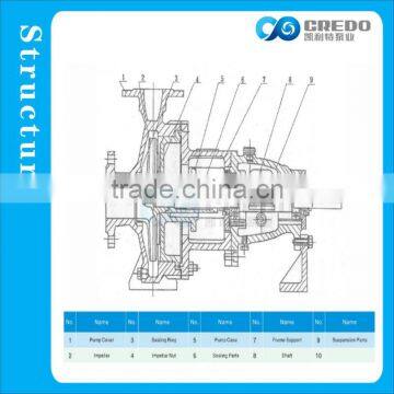 Stainless Steel Pump/hot Water Pump/sump Pump photo-3