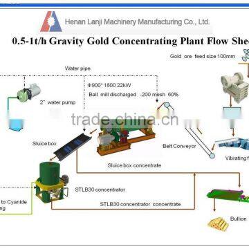 Professional Design Gold Ore Mining Line With Low Price photo-2