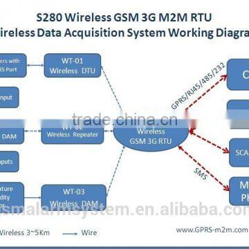 GSM 3G RTU Remote Control Modbus Industrial Automation Wireless GSM 3G RTU King Pigeon S280 photo-3