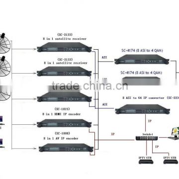 cable tv system cas sms