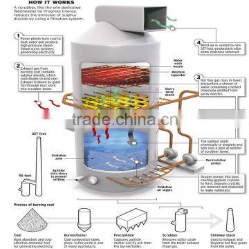 Indudtrial Newest Manufacture Limestone Flue Gas Desulfurization Wet Scrubber Washing Tower photo-2