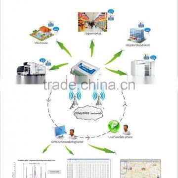 wireless remote monitor center software cms industrial control