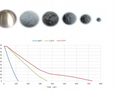 Hydraulic Fracturing Dissolvable Metallic Frac Balls photo-4