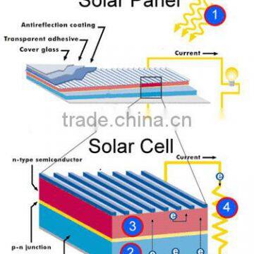 Solar Products Distributor Demand China Manufacturer Supply 75W 12V Solar Panel photo-3