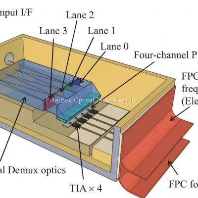 4CH LAN-WDM BLOCK Specification photo-2