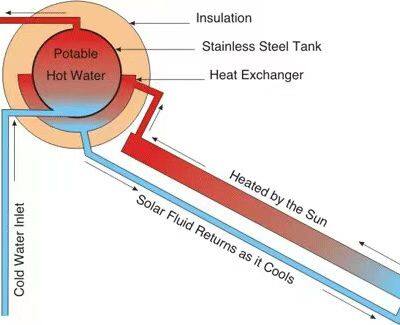 Échauffeur d'eau solaire à plaque plane haute pression de 150 L et 300 L en émail indirect, à haute efficacité et doté des certificats CE et Keymark