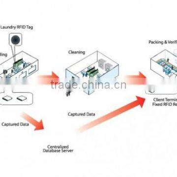 OEM Custom RFID Pharmacy Inventory Software for a Switzerland Hospital