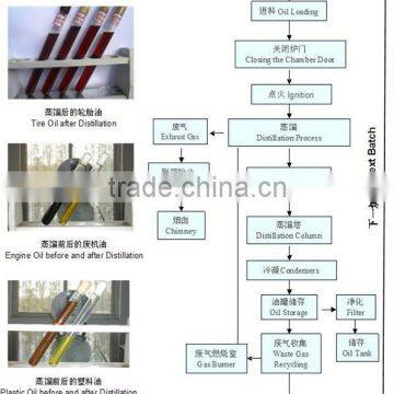 Non-pullution Eco-friendly Oil From Waste Engine Oil Distillation Unit photo-4